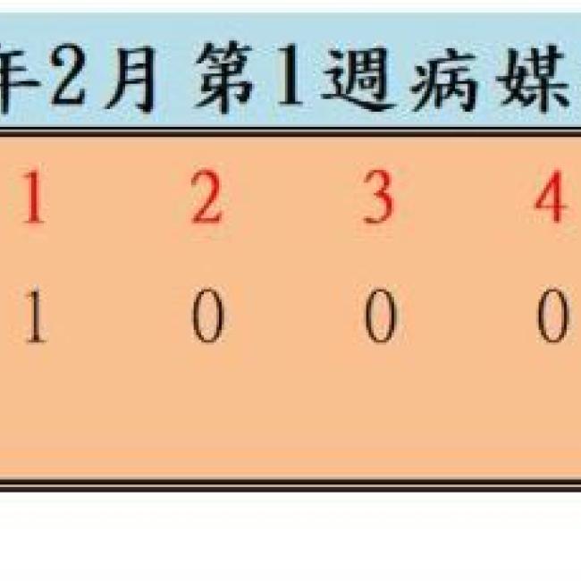 衛生局公布113年2月份第1週病媒蚊密度調查結果