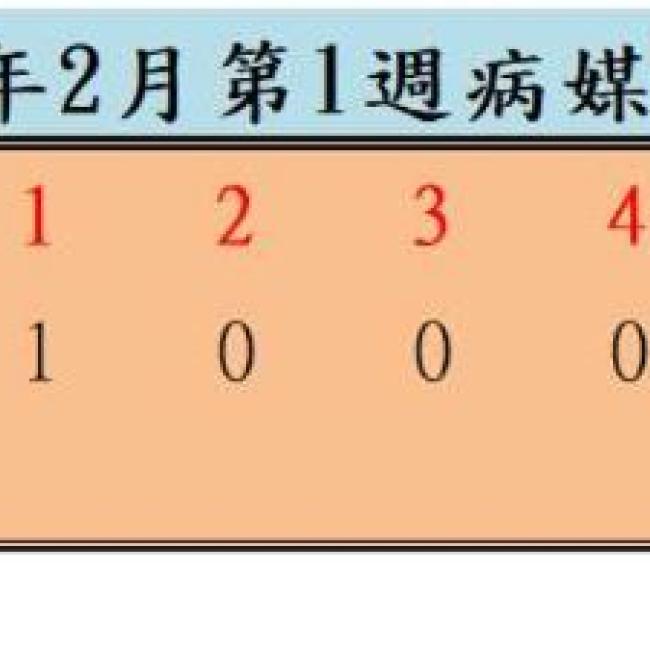 衛生局公布113年2月份第2週病媒蚊密度調查結果