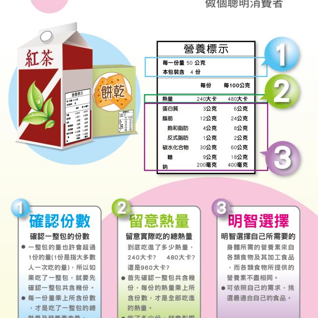 享用美食不過量第一步，學會食品營養標示