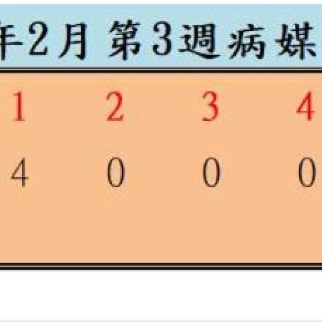 衛生局公布113年2月份第3週病媒蚊密度調查結果