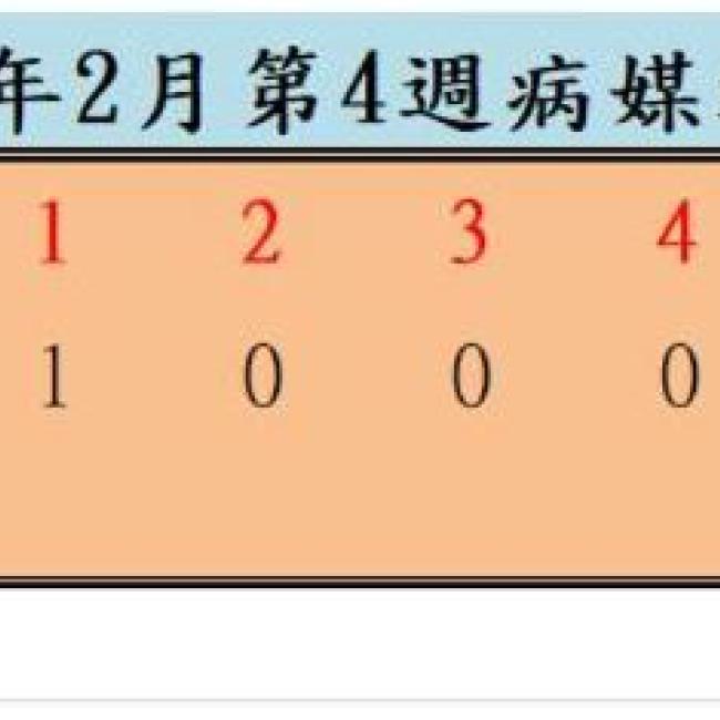 衛生局公布113年2月份第4週病媒蚊密度調查結果