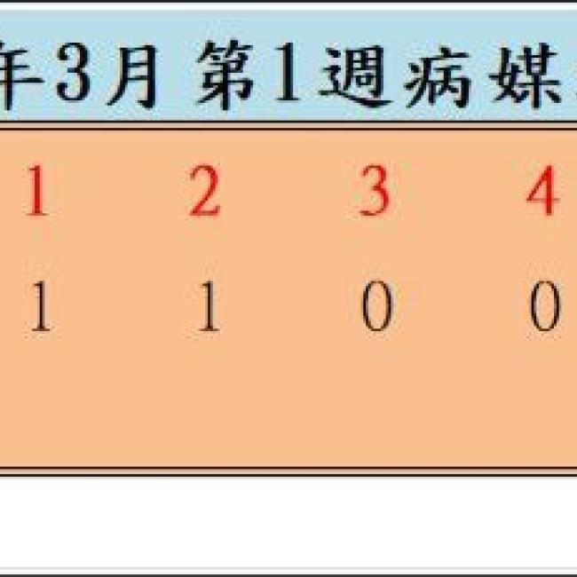 衛生局公布113年3月份第1週病媒蚊密度調查結果