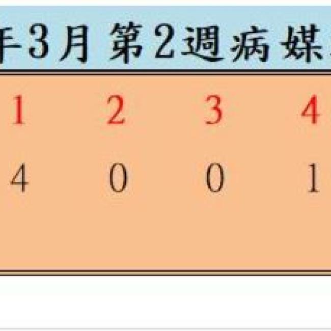 衛生局公布113年3月份第2週病媒蚊密度調查結果