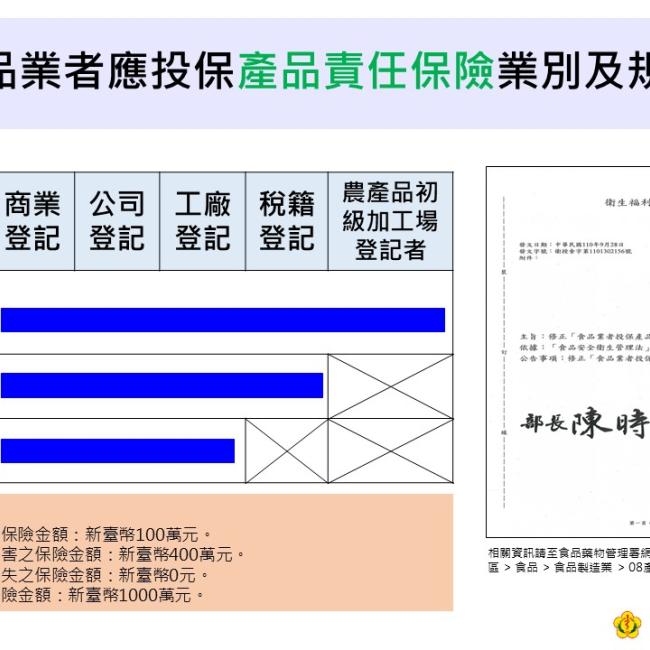 食品業者應投保產品責任保險業別及規模