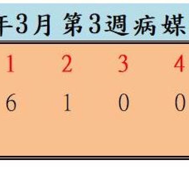 衛生局公布113年3月份第3週病媒蚊密度調查結果