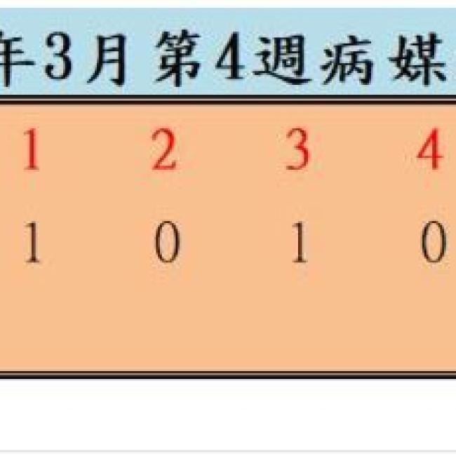 衛生局公布113年3月份第4週病媒蚊密度調查結果