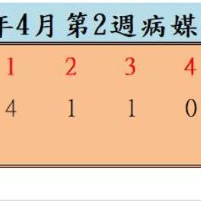 衛生局公布113年4月份第2週病媒蚊密度調查結果