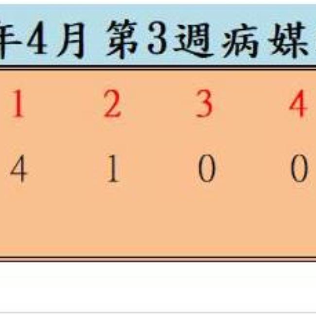 衛生局公布113年4月份第3週病媒蚊密度調查結果