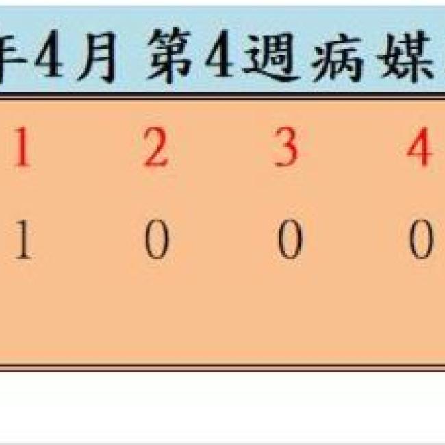 衛生局公布113年4月份第4週病媒蚊密度調查結果
