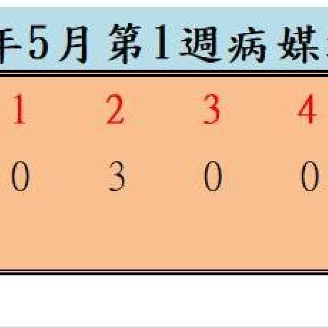 衛生局公布113年5月份第1週病媒蚊密度調查結果