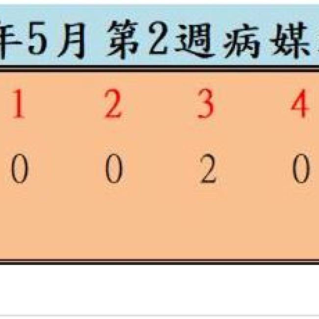 衛生局公布113年5月份第2週病媒蚊密度調查結果