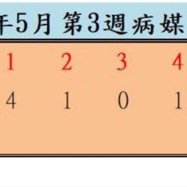 衛生局公布113年5月份第3週病媒蚊密度調查結果