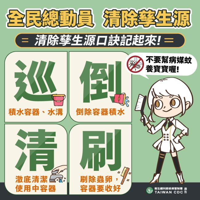 國際登革熱疫情嚴峻,請民眾落實「巡倒清刷」,防範病媒蚊孳生