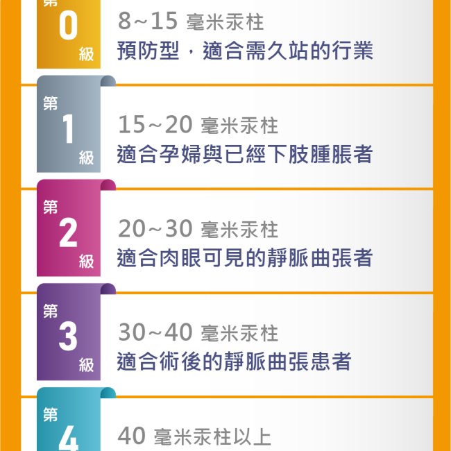 選購醫用輔助襪,確認「壓力單位」最重要! 選購醫用輔助襪,確認「壓力單位」最重要!