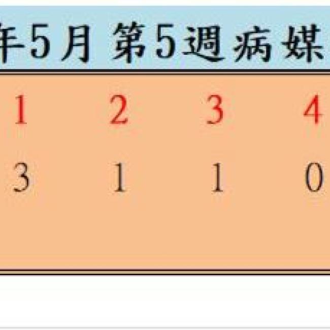 衛生局公布113年5月份第5週病媒蚊密度調查結果