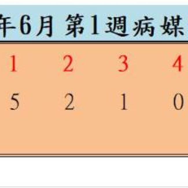 衛生局公布113年6月份第1週病媒蚊密度調查結果