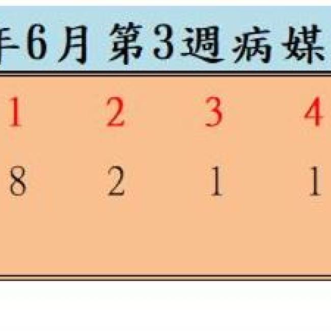 衛生局公布113年6月份第3週病媒蚊密度調查結果