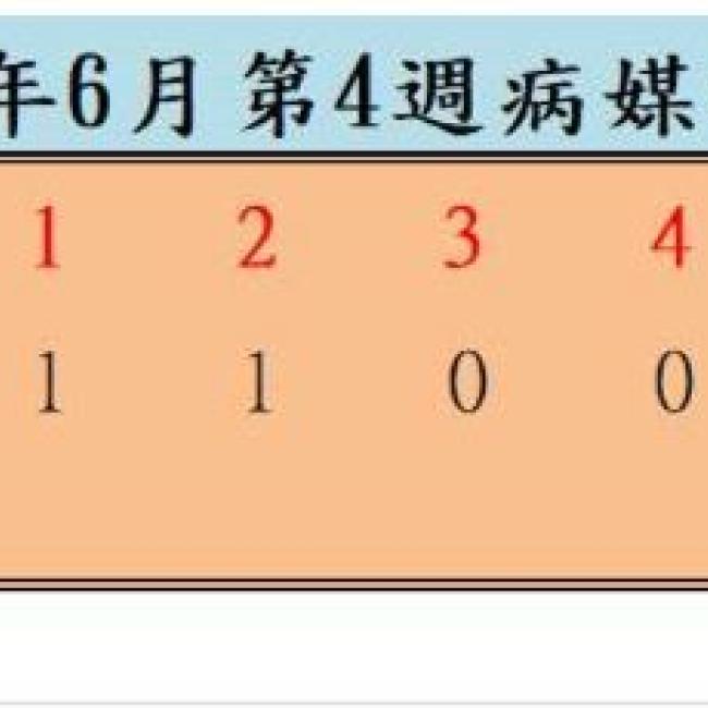 衛生局公布113年6月份第4週病媒蚊密度調查結果