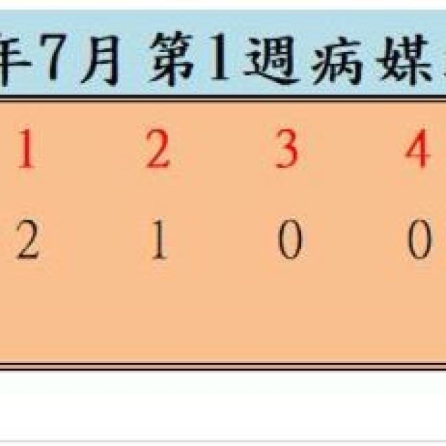 衛生局公布113年7月份第1週病媒蚊密度調查結果