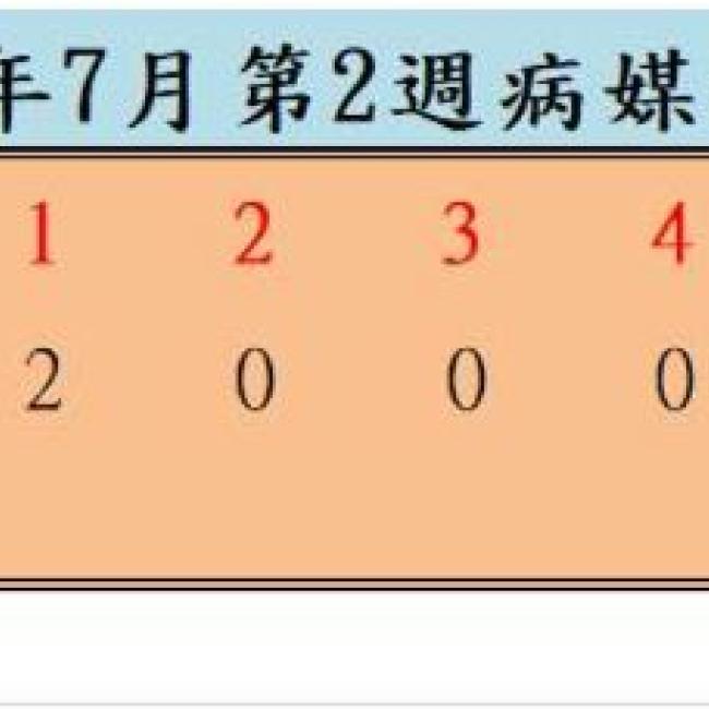 衛生局公布113年7月份第2週病媒蚊密度調查結果