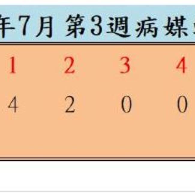 衛生局公布113年7月份第3週病媒蚊密度調查結果