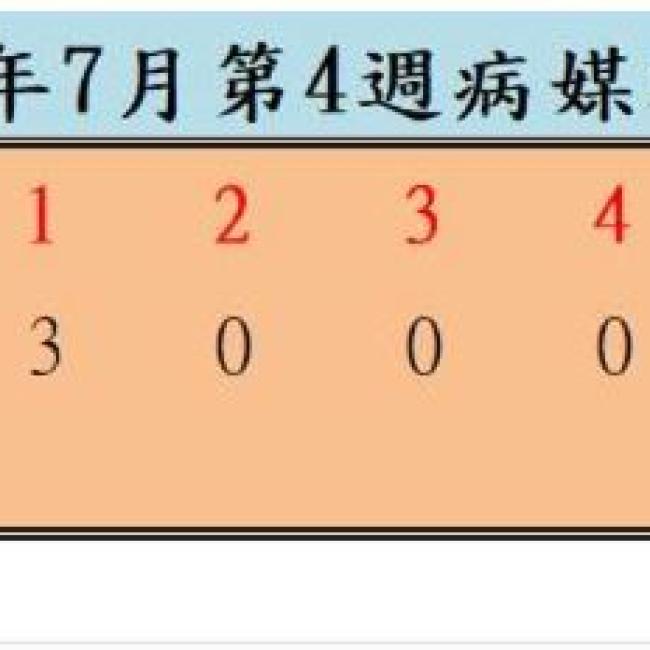衛生局公布113年7月份第4週病媒蚊密度調查結果