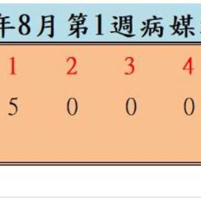 衛生局公布113年8月份第1週病媒蚊密度調查結果