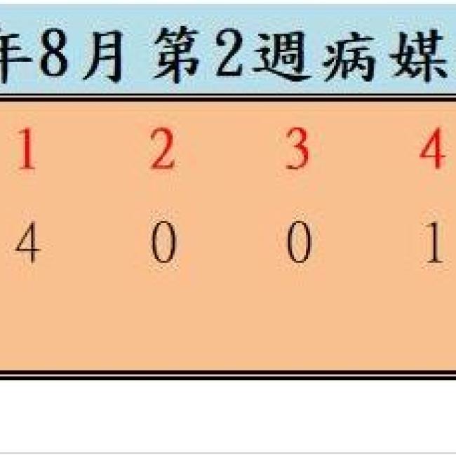 衛生局公布113年8月份第2週病媒蚊密度調查結果