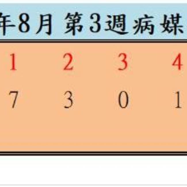 衛生局公布113年8月份第3週病媒蚊密度調查結果