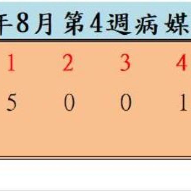 衛生局公布113年8月份第4週病媒蚊密度調查結果