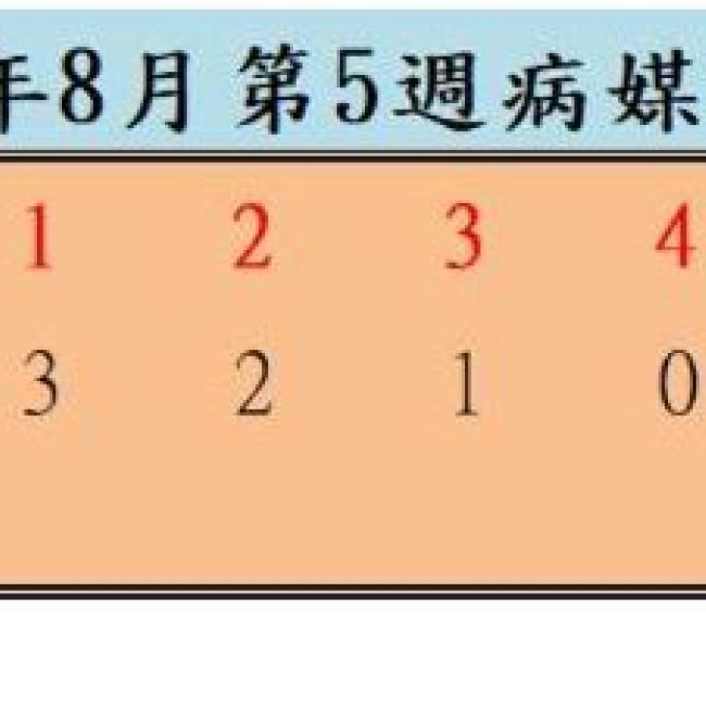 衛生局公布113年8月份第5週病媒蚊密度調查結果