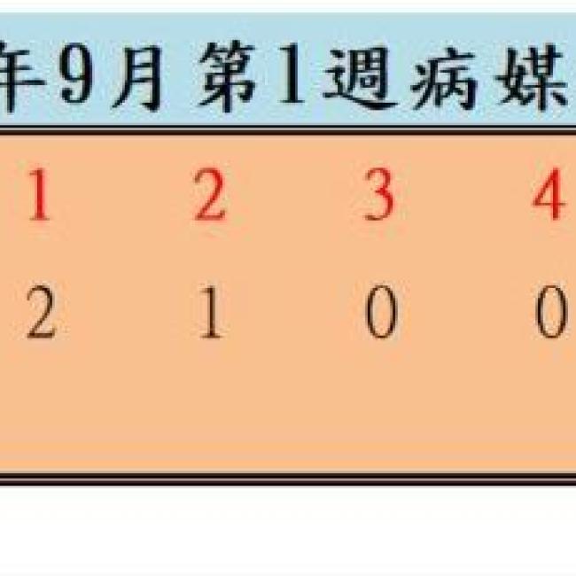 衛生局公布113年9月份第1週病媒蚊密度調查結果