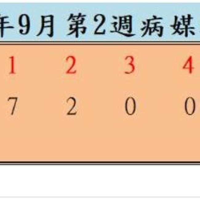 衛生局公布113年9月份第2週病媒蚊密度調查結果