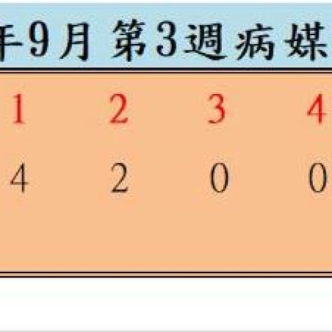 衛生局公布113年9月份第3週病媒蚊密度調查結果