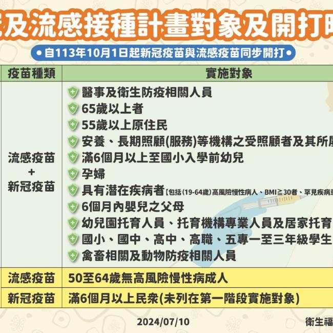 左流右新 注了去 咖安心 新冠及流感接種計畫對象及開打時程