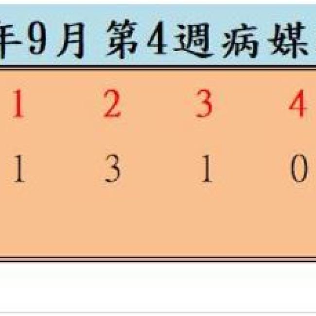 衛生局公布113年9月份第4週病媒蚊密度調查結果