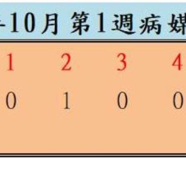 衛生局公布113年10月份第1週病媒蚊密度調查結果