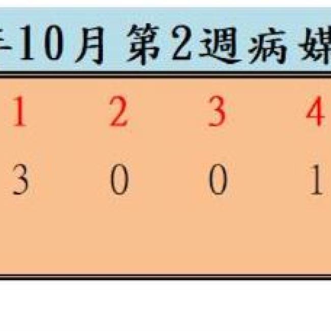 衛生局公布113年10月份第2週病媒蚊密度調查結果