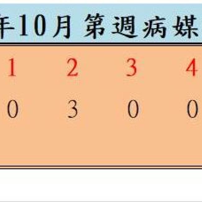 衛生局公布113年10月份第3週病媒蚊密度調查結果