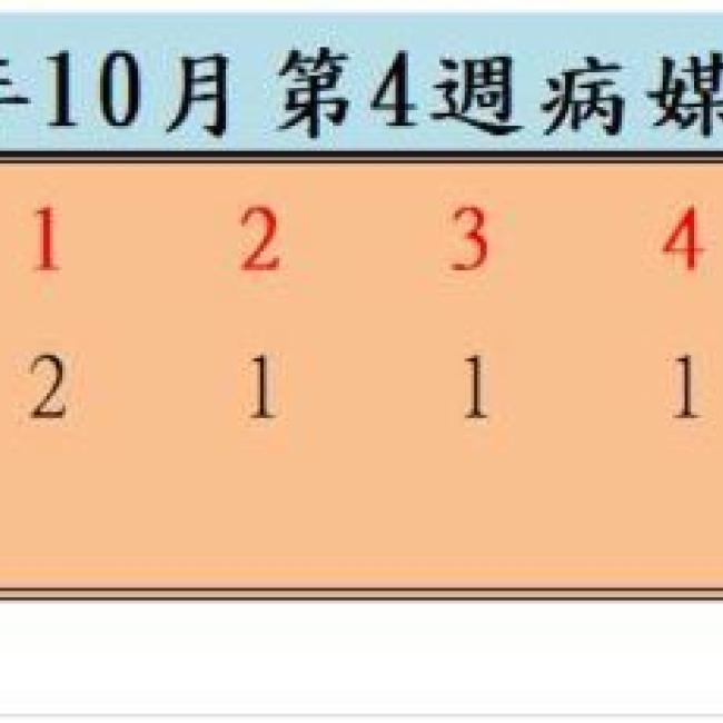 衛生局公布113年10月份第4週病媒蚊密度調查結果