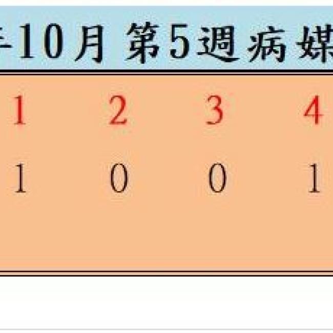 衛生局公布113年10月份第5週病媒蚊密度調查結果