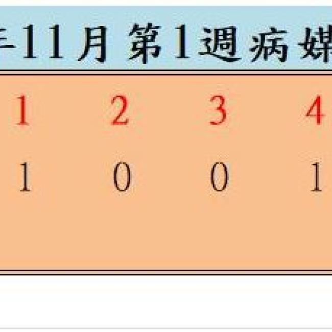 衛生局公布113年11月份第1週病媒蚊密度調查結果