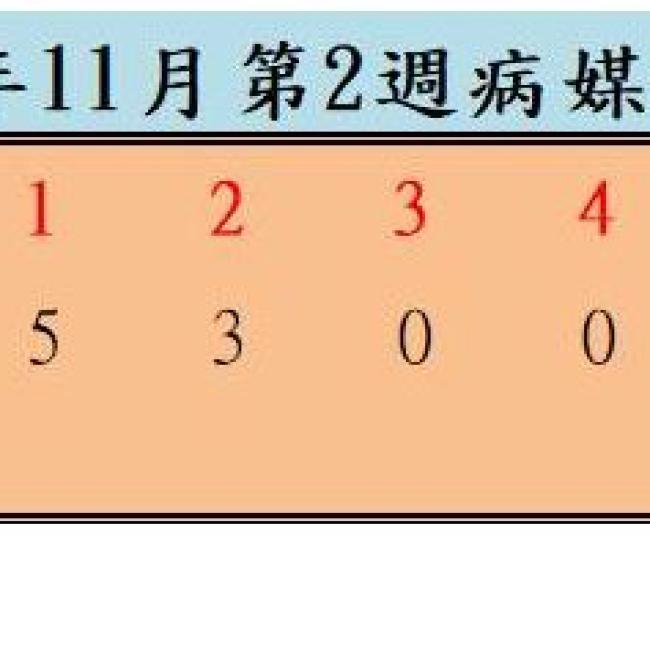 衛生局公布113年11月份第2週病媒蚊密度調查結果