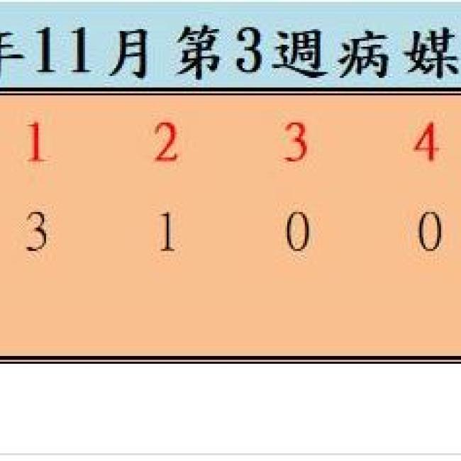 衛生局公布113年11月份第3週病媒蚊密度調查結果