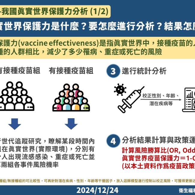 流感疫苗-真實世界保護效益分析1