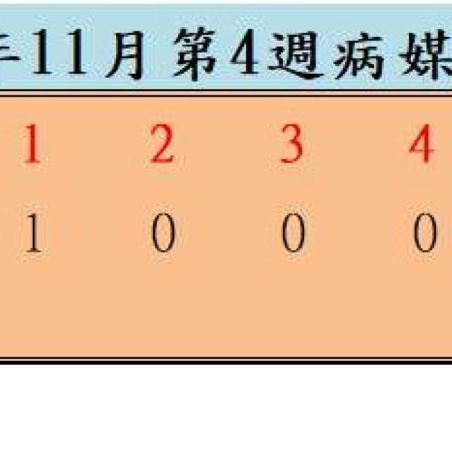 衛生局公布113年11月份第4週病媒蚊密度調查結果