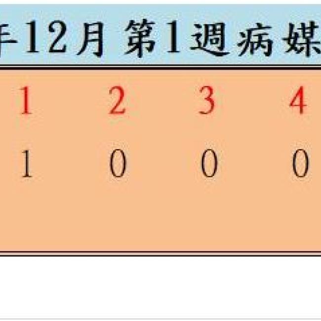 衛生局公布113年12月份第1週病媒蚊密度調查結果