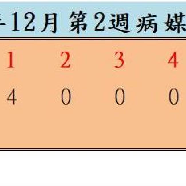 衛生局公布113年12月份第2週病媒蚊密度調查結果