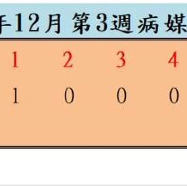 衛生局公布113年12月份第3週病媒蚊密度調查結果