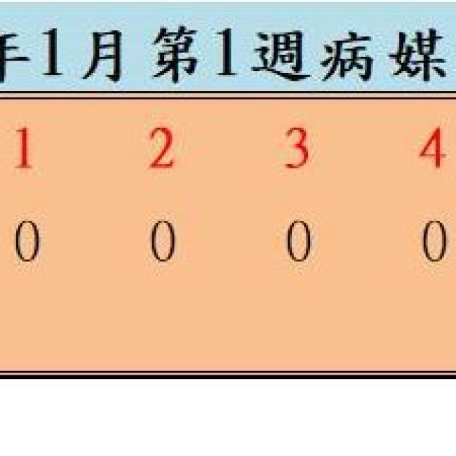 衛生局公布114年1月份第1週病媒蚊密度調查結果
